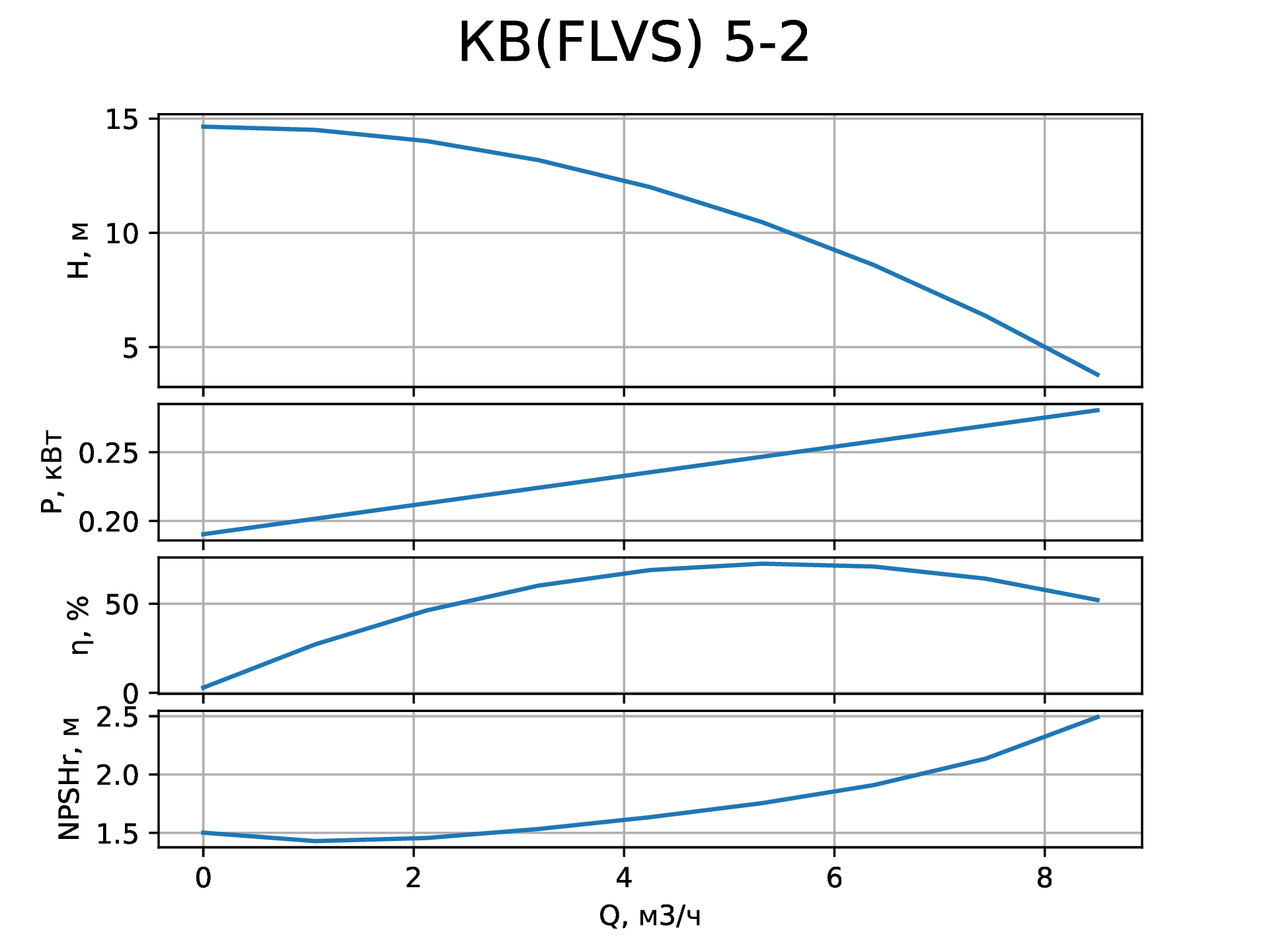 Параметры вертикального насоса КВ (FLVS) 5-2 от НК Крон